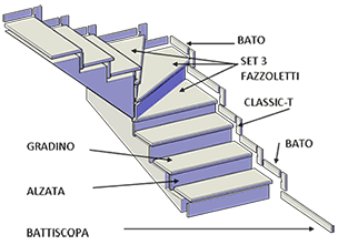 Rivestimenti per scale in legno, gradini, pianerottoli, alzate,batitscopa